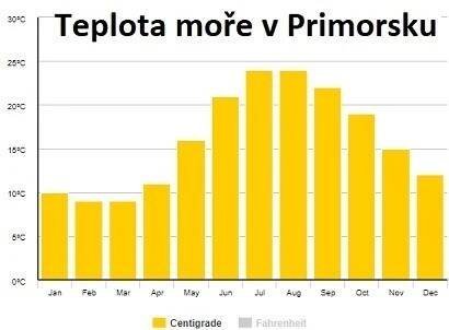 Teplota moře Primorsko