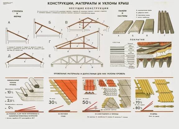 Minimální sklon střechy profilovaného plechu: jaký by měl být úhel sklonu střešní haly z profilovaného plechu dle SNIP