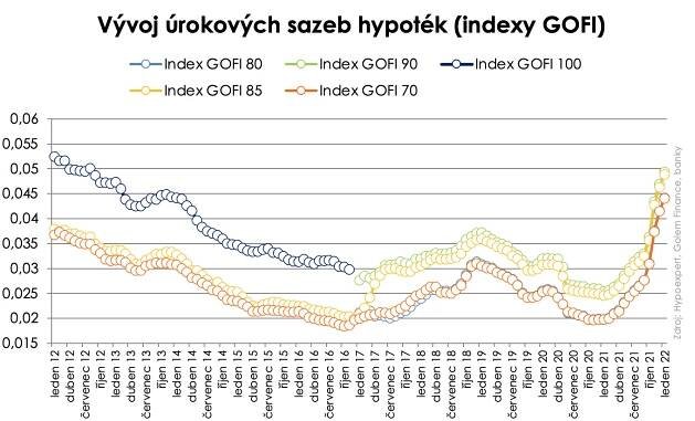 Hypotéky se v lednu posunuly blíž k 5 procentům. Co se sazbami udělá zítra ČNB? - Hypoindex.cz