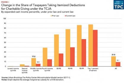 How did the TCJA affect incentives for charitable giving? | Tax Policy Center