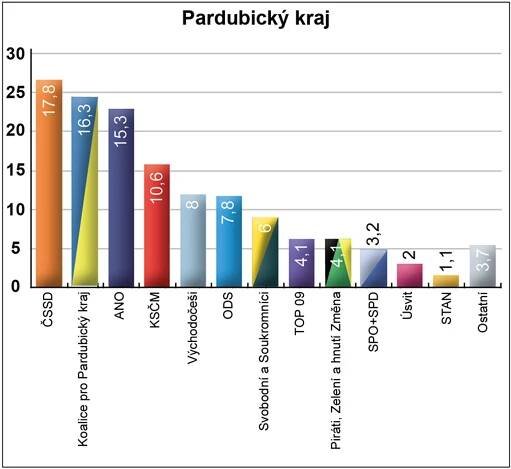 Jak u vás dopadnou krajské volby: PŘEHLED po jednotlivých krajích