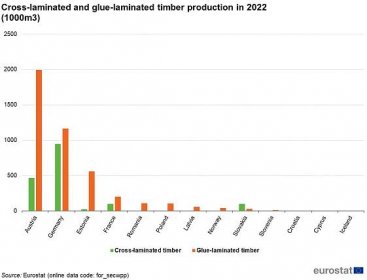 A double vertical bar chart showing the cross-laminated and glue-laminated timber production in the EU for the year 2022. Data are shown for some of the EU Member States in thousand cubic metres.