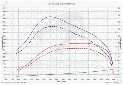 Chiptuning Opel Vivaro 2.0 CDTI 84kW - ChipTuning PowerTEC
