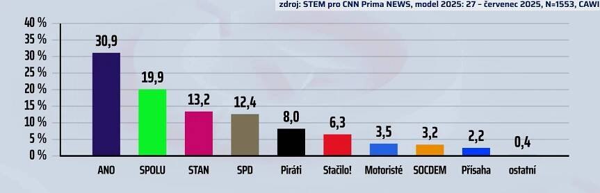 STAČILO! vysává SPD, uvádějí výzkumníci STEM. Vede stále ANO, Starostové jsou již třetí | iportaL24.cz