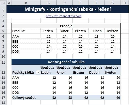 Data pro tvobu minigrafu pro kontingenční tabulku - Excel