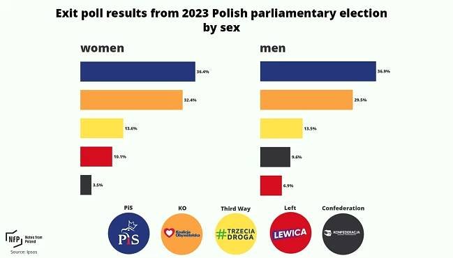 Poland’s election exit poll in charts | Notes From Poland