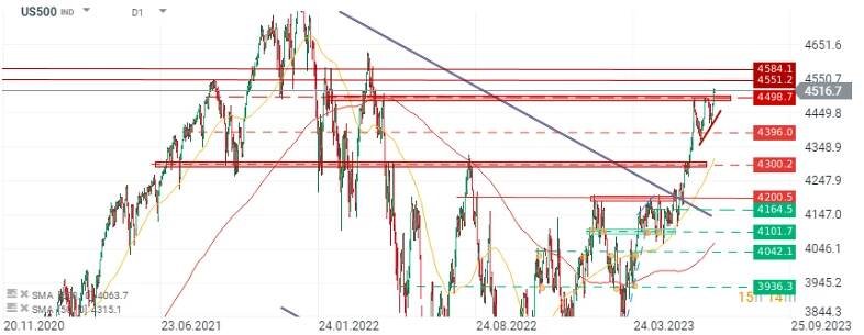 US500 (13.07.2023) - Graf dne