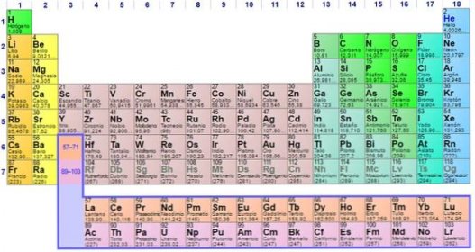 Jaká je periodická tabulka? 7 Důležitá použití / Chemie
