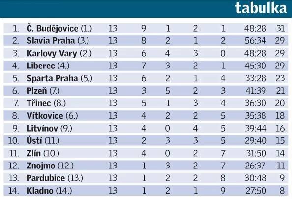 Slavia si proti Vítkovicím zatrénovala - Deník.cz