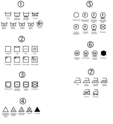 Symboly péče o prádlo: (1) praní, (2) metody sušení, (3) sušení v bubnové sušičce, (4) bělení, (5) profesionální čištění, (6) mokré čištění, (7) teploty žehlení – CoJeCo.cz / Fouad A. Saad / Shutterstock