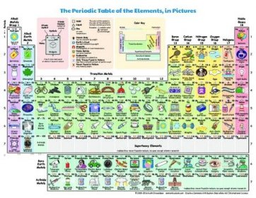 Obrázková periodická tabulka prvků