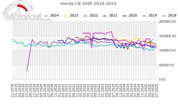 Honda CB 500F 2018-2024