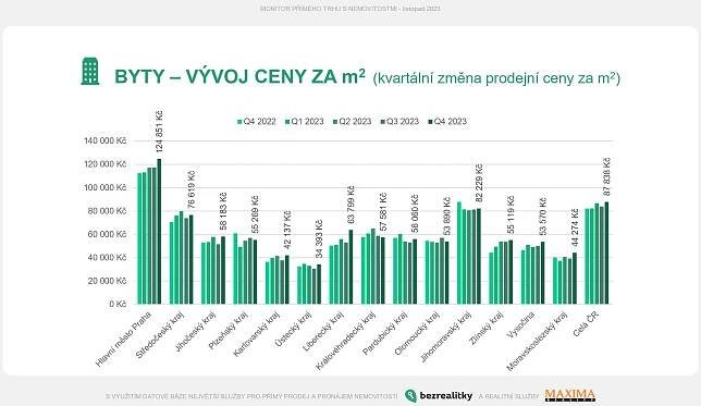 Rostoucí Praha a stagnující Brno: Realitní trh v roce 2024 | Blog Bezrealitky