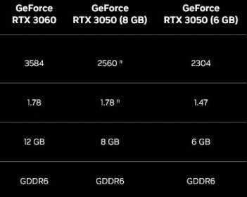 GeForce RTX 3050 6GB vydána. Jen 70W spotřeba, ale nižší výkon - HWCooling.net
