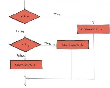 Flowchart - chained conditional