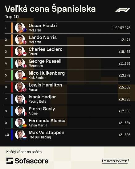 Formula 1 (F1): Oscar Piastri na McLarene vyhral Veľkú cenu Španielska | SPORTNET