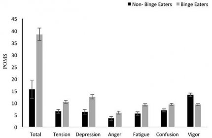 Mindfulness in Eating Is Inversely Related to Binge Eating and Mood Disturbances in University Students in Health-Related Disciplines