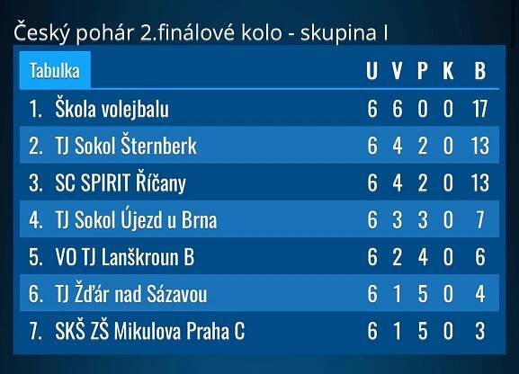 V Českém poháru volejbalistek U16 vítězíme a postupujeme | Škola volejbalu