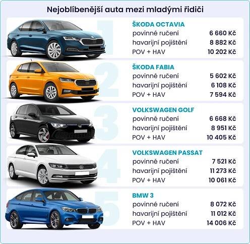 nejoblíbenější-auta-mezi-mladými-řidiči