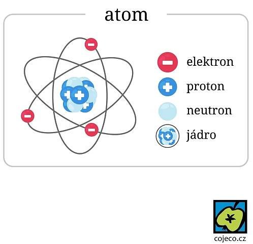 atom: pojem ve fyzice