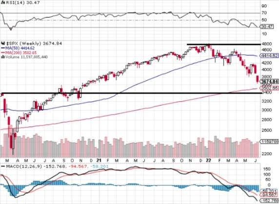 Týden na trzích podle burzovních grafů: Americký akciový index S&P 500 odepsal před prodlouženým vík - Investiční web