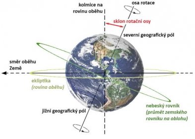 alt: Sklon zemské osy je úhel mezi rotační osou naší planety a kolmicí na rovinu její oběžné dráhy (ekliptiky). Zdroj Wikimedia Commons, autor Dennis Nilsson (satelitní snímek Země: NASA/JPL-Caltech), úpravy Jan Kolář, licence CC BY 3.0.