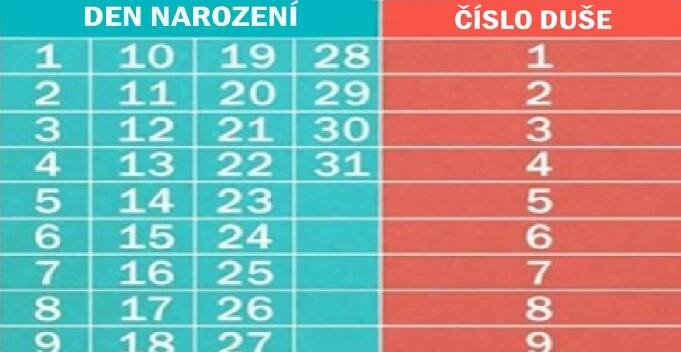 Jaké je magické číslo vaší duše? Prozradí o vás mnohem víc, než jste si mysleli...