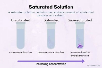Saturated Solution Definition in Chemistry