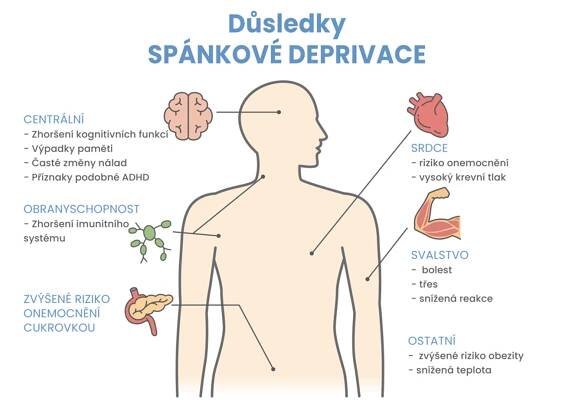 Spánková deprivace ničí kvalitní život! | Zjistěte víc na Jaknaspanek.cz