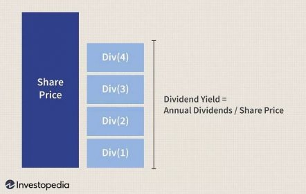 Co je to dividend Yield?