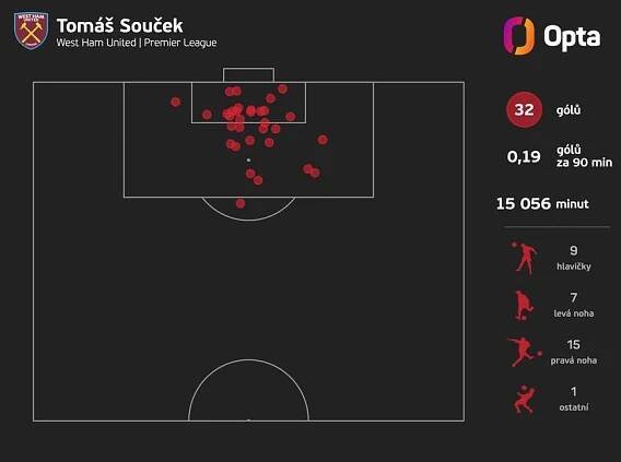 ANALÝZA: Mistr osobních soubojů i střelec důležitých gólů. Souček vyrostl v klíčového hráče West Hamu - Eurofotbal.cz