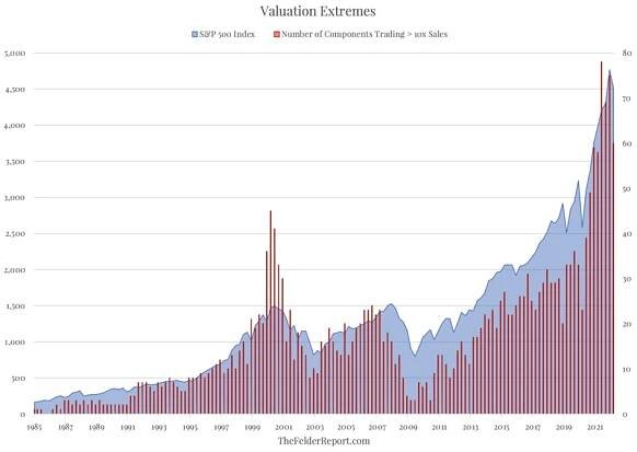 (Nejen) americký akciový trh v grafech: S&P 500 v sendviči, stále vysoké valuace a možný peak Facebo - Investiční web