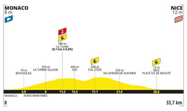 Profil 21. etapy Tour de France 2024 - zdroj letour.fr