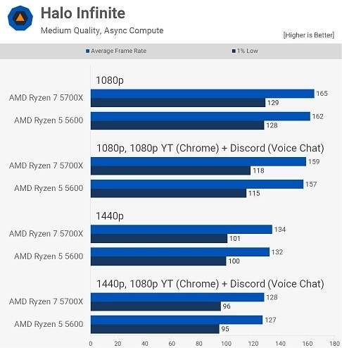 Multitasking Benchmark: PC Gaming + YouTube + Discord | TechSpot