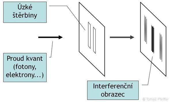 Dvouštěrbinový experiment