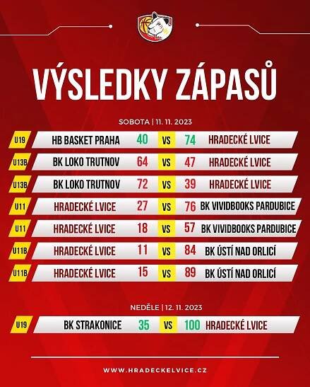 Výsledky víkendových zápasů mládeže | Sokol Hradec Králové