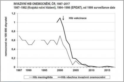 Graf znázorňující trend onemocnění vyvolaných Hib v České republice v posledních letech.