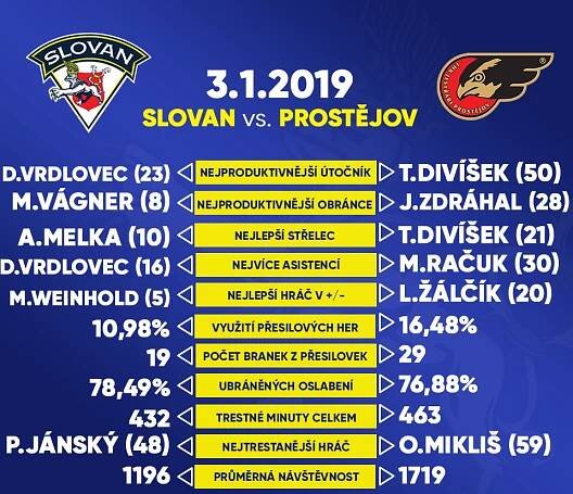 V prvním utkání nového roku přivítáme Jestřáby z Prostějova | HC Slovan Ústí nad Labem