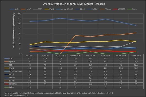 Nejnovější volební model NMS: Raketový vzestup preferencí SPD po fúzi, hnutí ANO si opět pohoršilo