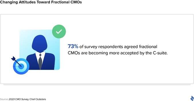 Business leaders are increasingly accepting the role of fractional CMO, according to 73% of respondents of a 2023 survey from Chief Outsiders. The statistic is accompanied by a graphic of a businessperson.
