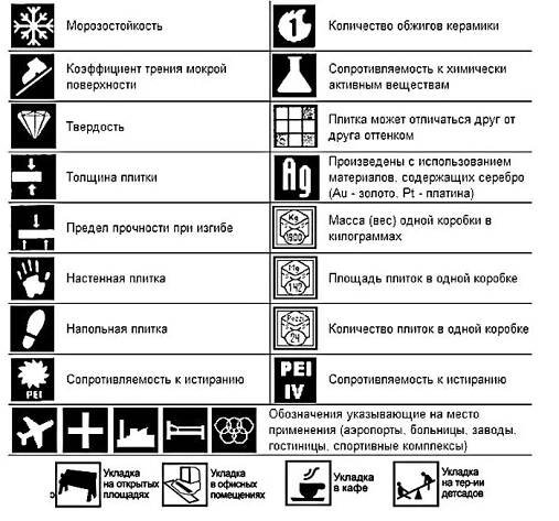 Význam piktogramů na obalech z keramických dlaždic