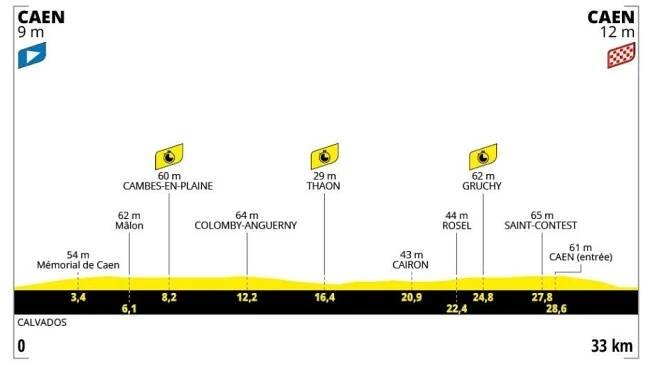 Profil 5. etapy z Caen do Caen