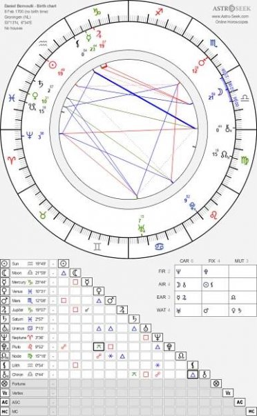 Birth chart of Daniel Bernoulli - Astrology horoscope