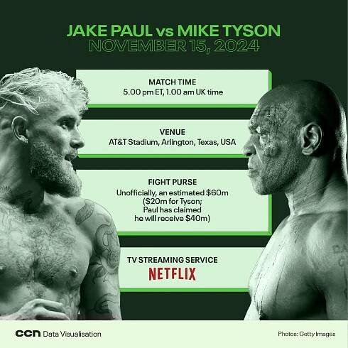 CCN infographic about Tyson vs Paul match details
