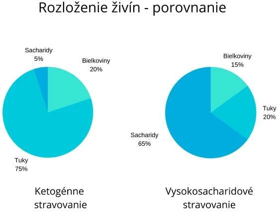 Makroživiny. Prečo by mali vedomosti o základných živinách patriť k všeobecnému rozhľadu každého človeka?
