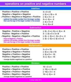 operations on positive and negative numbers Pre Algebra Help, Subtracting Negative Numbers, Positive Numbers, Negative Numbers Rules, Adding Negative Numbers, Negative Numbers Worksheet, Integer Rules, Number Anchor Charts, Tips