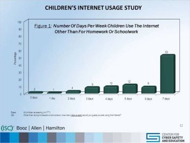 Q4:Other than doing homework or schoolwork, how many days a week would you guess you are using the Internet. Figure 1: Number Of Days Per Week Children Use The Internet Other Than For Homework Or Schoolwork 0 days 1 day 2 days 3 days 4 days 5 days 6 days 7 days 12.