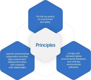 Principles : Put the top priority on environment and safety, Comply with domestic/global environmental standards, and minimize environmental pollutants, Lead the environmental preservation activities, Open environment- related information, and cooperate with stakeholders