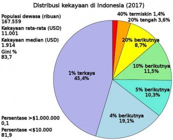 Diagram lingkaran - Wikipedia bahasa Indonesia, ensiklopedia bebas