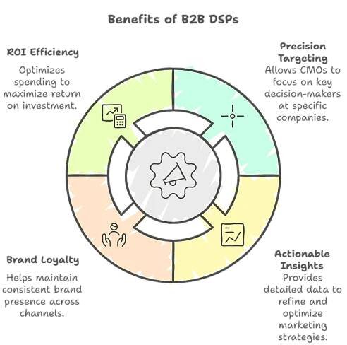 Why CMOs Need a B2B DSP to Win Big in 2025 - AccountInsight
